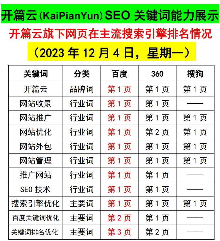 2023年12月4日，開篇云旗下網頁，在主流搜索引擎，關鍵詞排名優化情況。