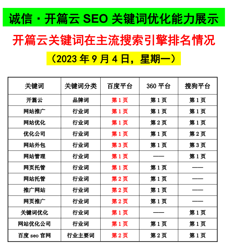 【最新9月4日】開(kāi)篇云關(guān)鍵詞優(yōu)化能力展示