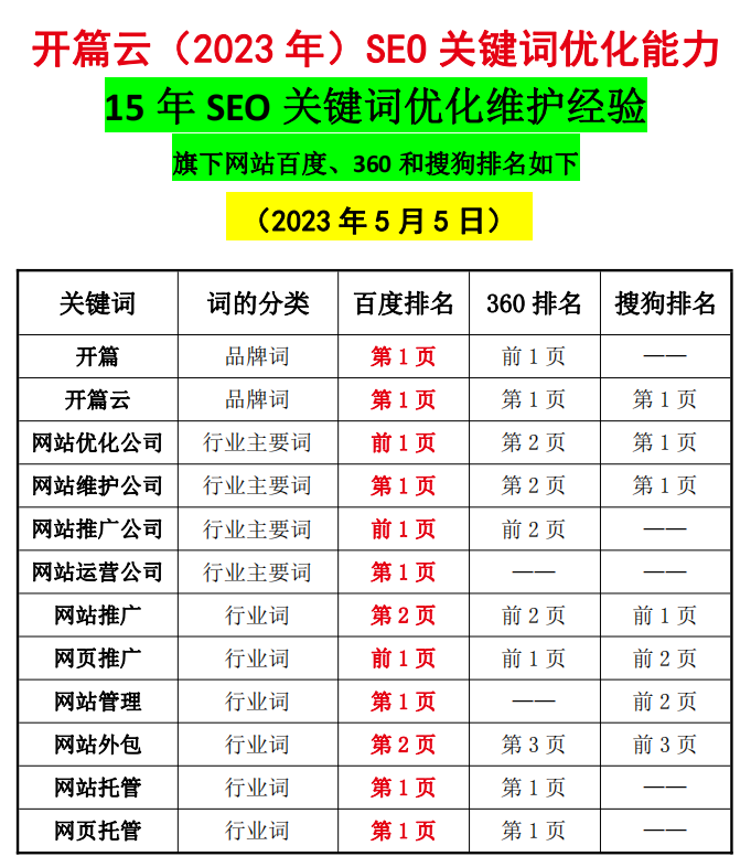 5月5日，開篇云旗下網站關鍵詞排名百度、360和搜狗前3頁情況